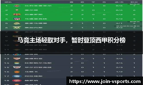 马竞主场轻取对手，暂时登顶西甲积分榜